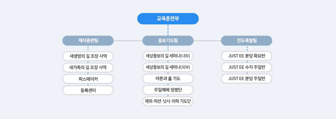 교육훈련부 조직도