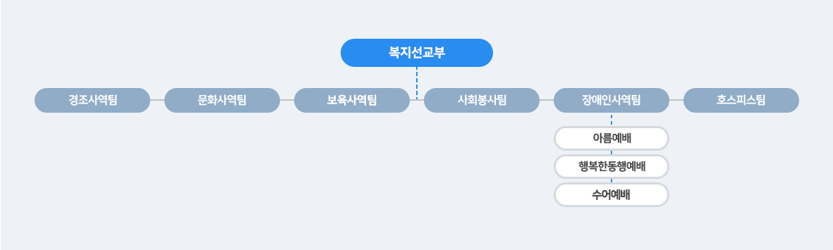 복지선교부 조직도